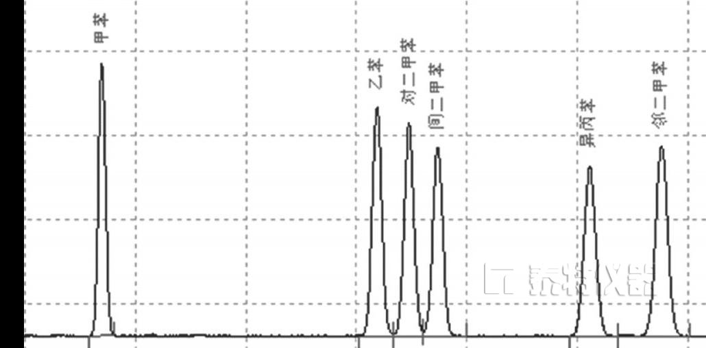 毛細(xì)管柱氣相色譜法測定水中苯系物