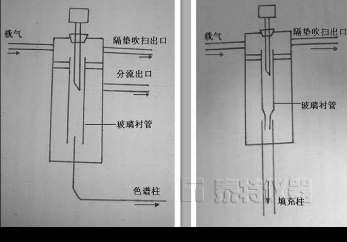 氣相色譜儀進樣口互換